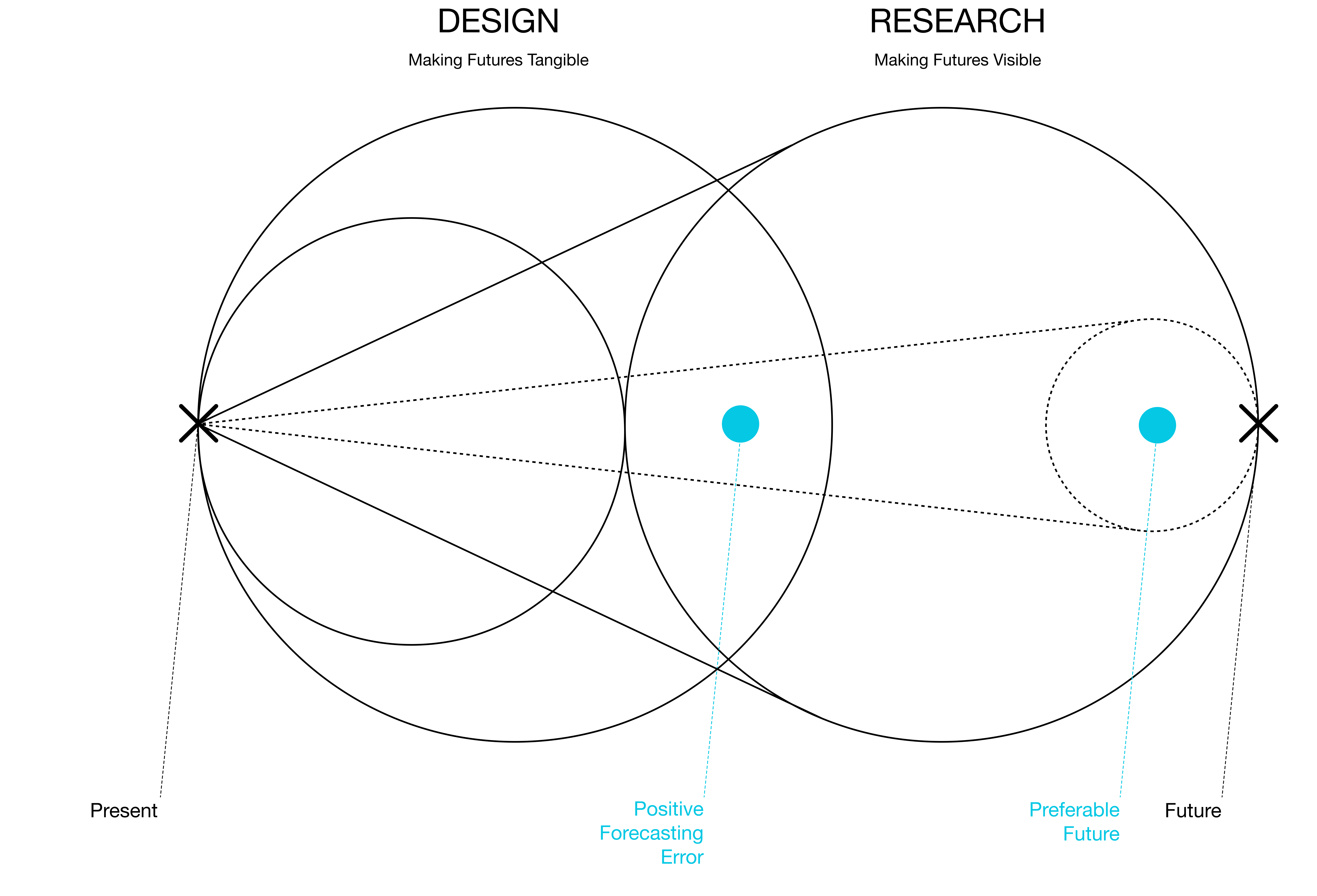 Future Diagram